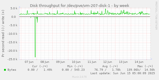 Disk throughput for /dev/pve/vm-207-disk-1