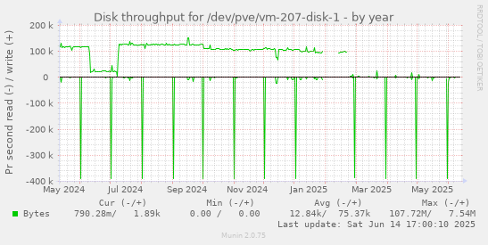 Disk throughput for /dev/pve/vm-207-disk-1