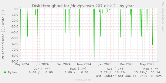 Disk throughput for /dev/pve/vm-207-disk-2