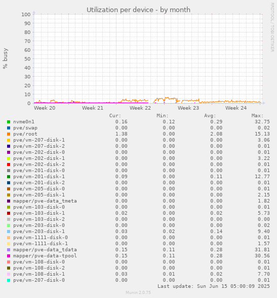 Utilization per device