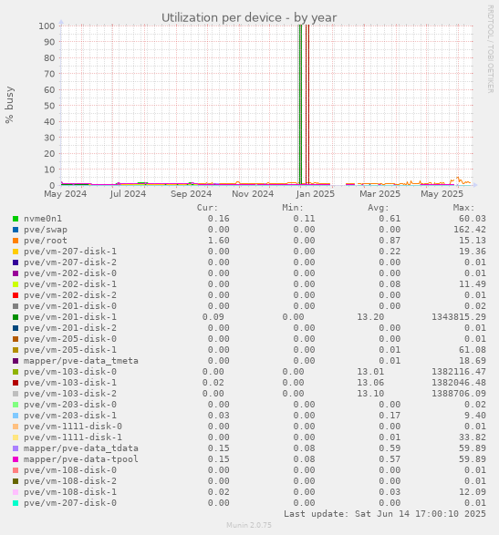 Utilization per device