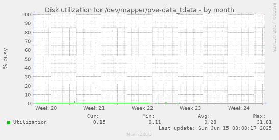 Disk utilization for /dev/mapper/pve-data_tdata