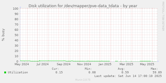 Disk utilization for /dev/mapper/pve-data_tdata