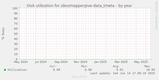 Disk utilization for /dev/mapper/pve-data_tmeta