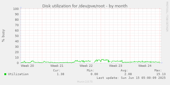 Disk utilization for /dev/pve/root