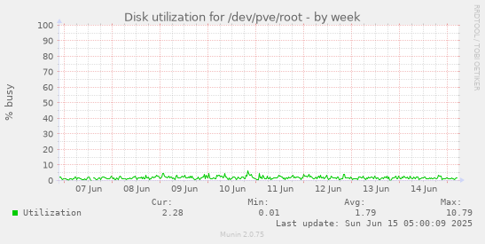 Disk utilization for /dev/pve/root