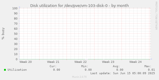 Disk utilization for /dev/pve/vm-103-disk-0