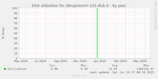 Disk utilization for /dev/pve/vm-103-disk-0