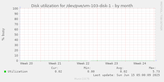 Disk utilization for /dev/pve/vm-103-disk-1