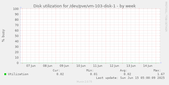 Disk utilization for /dev/pve/vm-103-disk-1