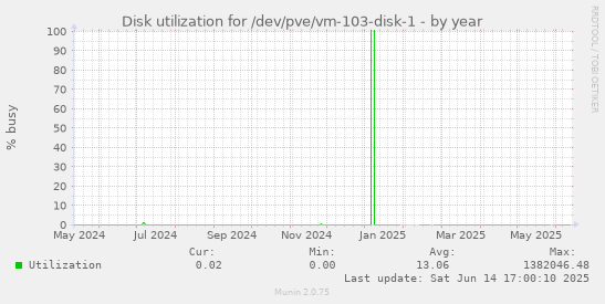 Disk utilization for /dev/pve/vm-103-disk-1