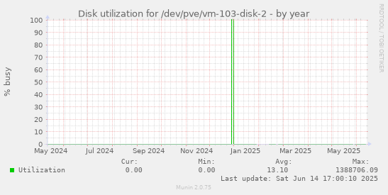 Disk utilization for /dev/pve/vm-103-disk-2