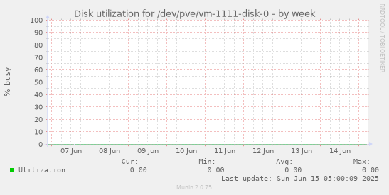 Disk utilization for /dev/pve/vm-1111-disk-0