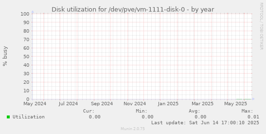 Disk utilization for /dev/pve/vm-1111-disk-0