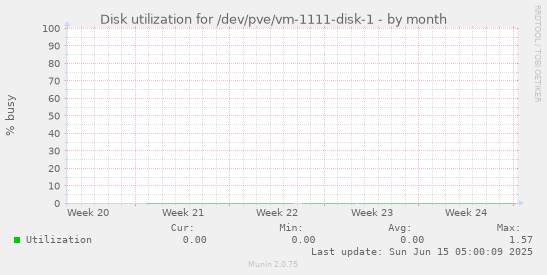 Disk utilization for /dev/pve/vm-1111-disk-1
