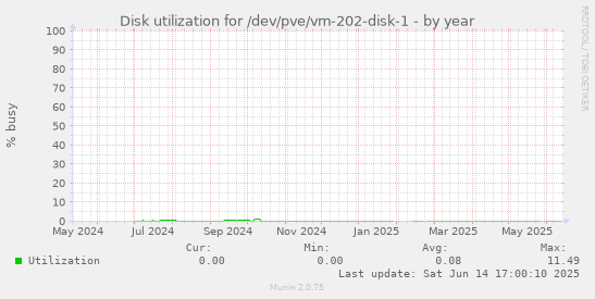Disk utilization for /dev/pve/vm-202-disk-1