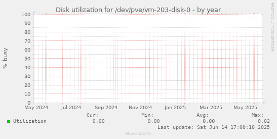 Disk utilization for /dev/pve/vm-203-disk-0
