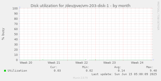 Disk utilization for /dev/pve/vm-203-disk-1