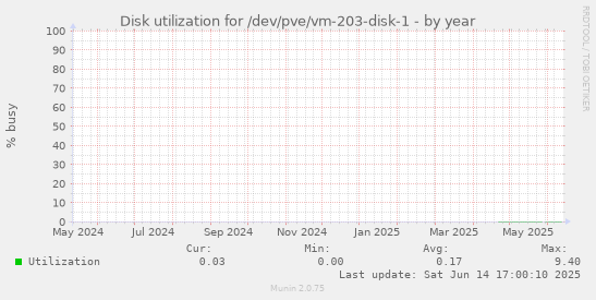 Disk utilization for /dev/pve/vm-203-disk-1