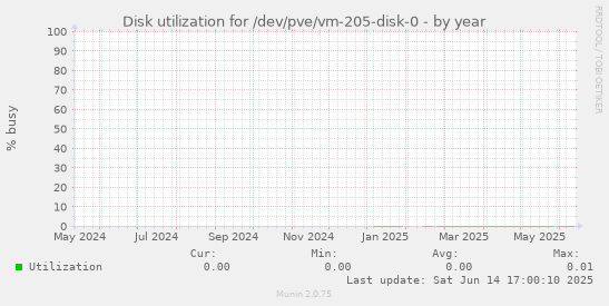 Disk utilization for /dev/pve/vm-205-disk-0