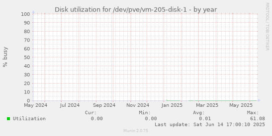 Disk utilization for /dev/pve/vm-205-disk-1