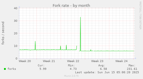 Fork rate