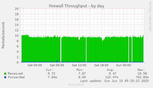 Firewall Throughput