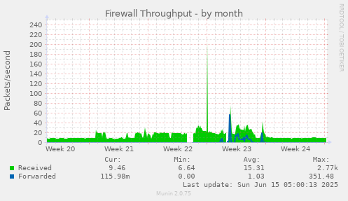 Firewall Throughput