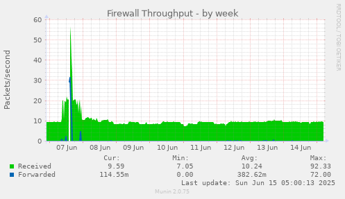 Firewall Throughput