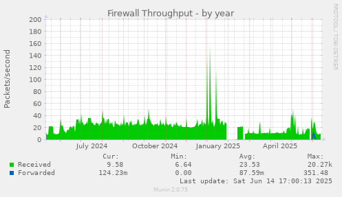 Firewall Throughput