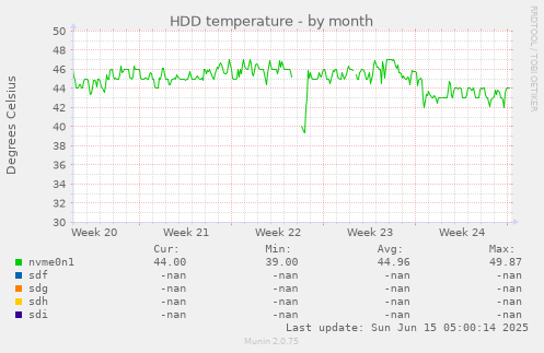 HDD temperature