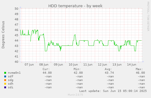 HDD temperature