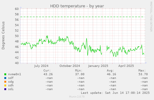 HDD temperature