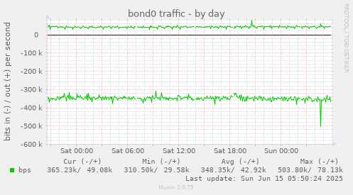 bond0 traffic