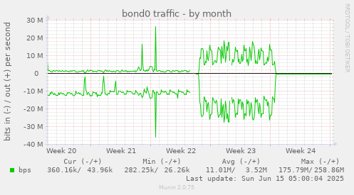 bond0 traffic