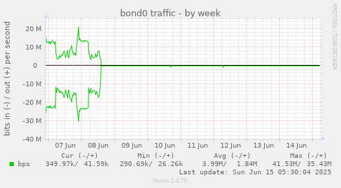 bond0 traffic