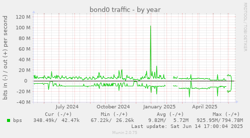 bond0 traffic