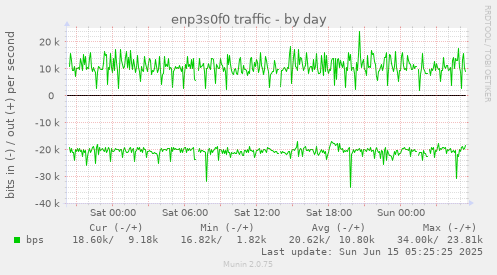 enp3s0f0 traffic