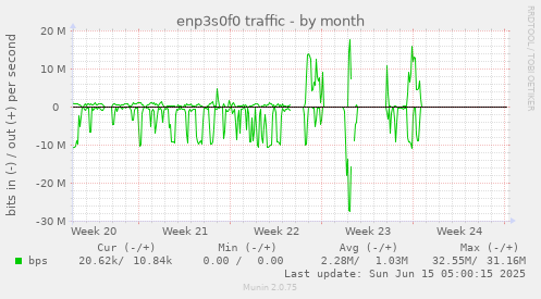 enp3s0f0 traffic