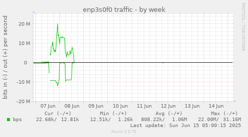 enp3s0f0 traffic