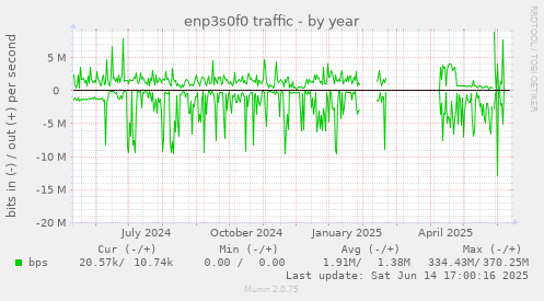enp3s0f0 traffic