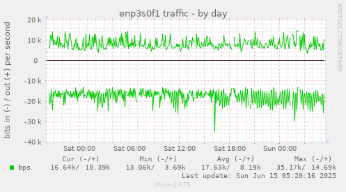 enp3s0f1 traffic