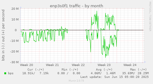 enp3s0f1 traffic