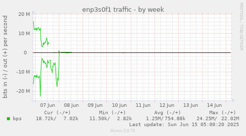 enp3s0f1 traffic