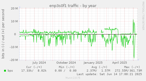enp3s0f1 traffic