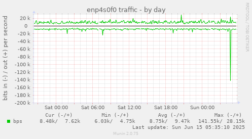 enp4s0f0 traffic