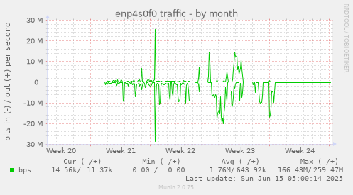enp4s0f0 traffic