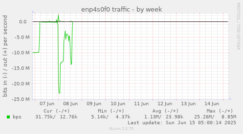 enp4s0f0 traffic