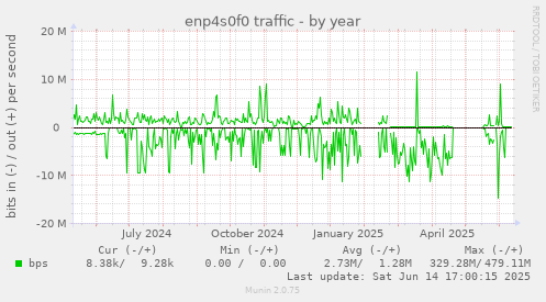enp4s0f0 traffic