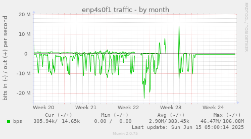 enp4s0f1 traffic